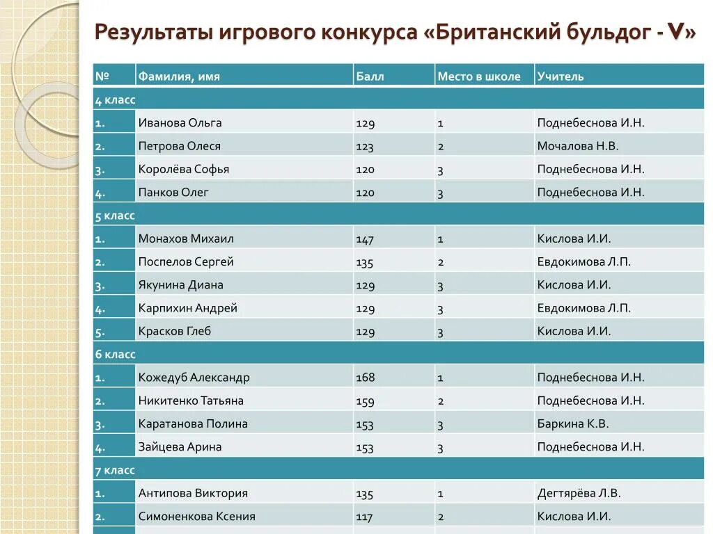 Результаты британского бульдога 2021-2022. Бульдог Результаты. Когда будут Результаты британского бульдога. Британский бульдог 2024 результаты