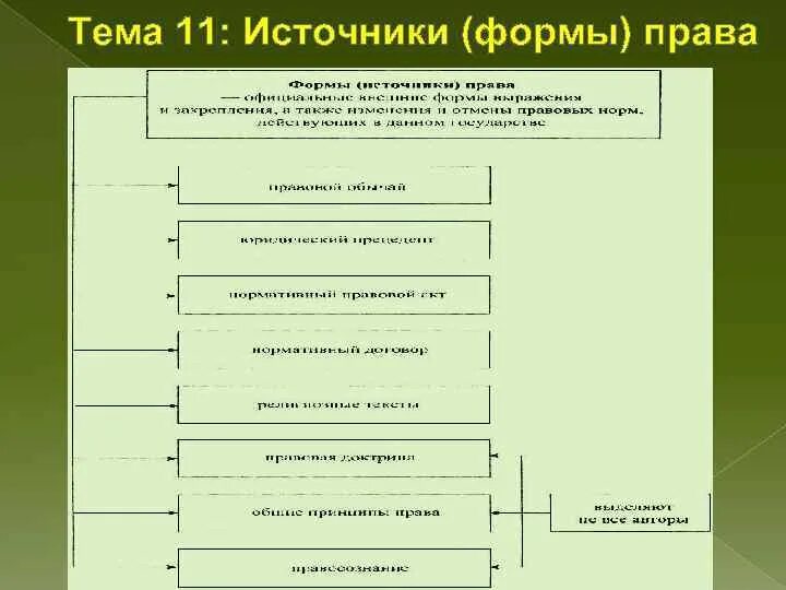 Источники и формы права, Источники и формы права: понятие и виды - Теория госуда
