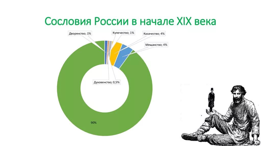 Слои общества в россии в 19. Сословия России в начале 19 века. Сословия в России. Сословия 19 века в России. Сословная структура России в начале 19 века.