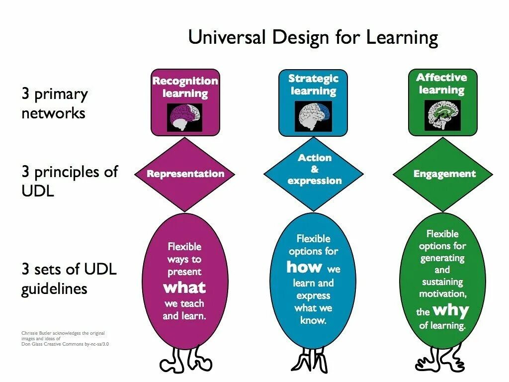 Udl client это. Universal Design. Designs for Learning. Universal Design Learning. The principles of UDL.