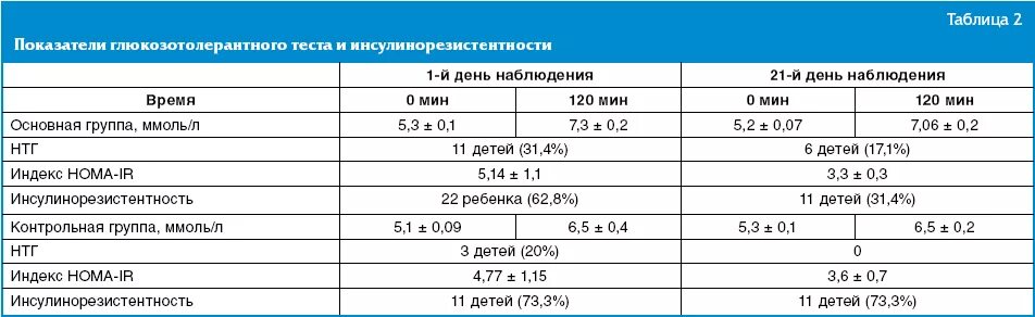 Индекс показателя тест. Индекс инсулинорезистентности Homa-ir норма. Индекс инсулинорезистентности Homa-ir норма у женщин. Homa ir норма таблица. Индекс инсулинорезистентности норма у детей.