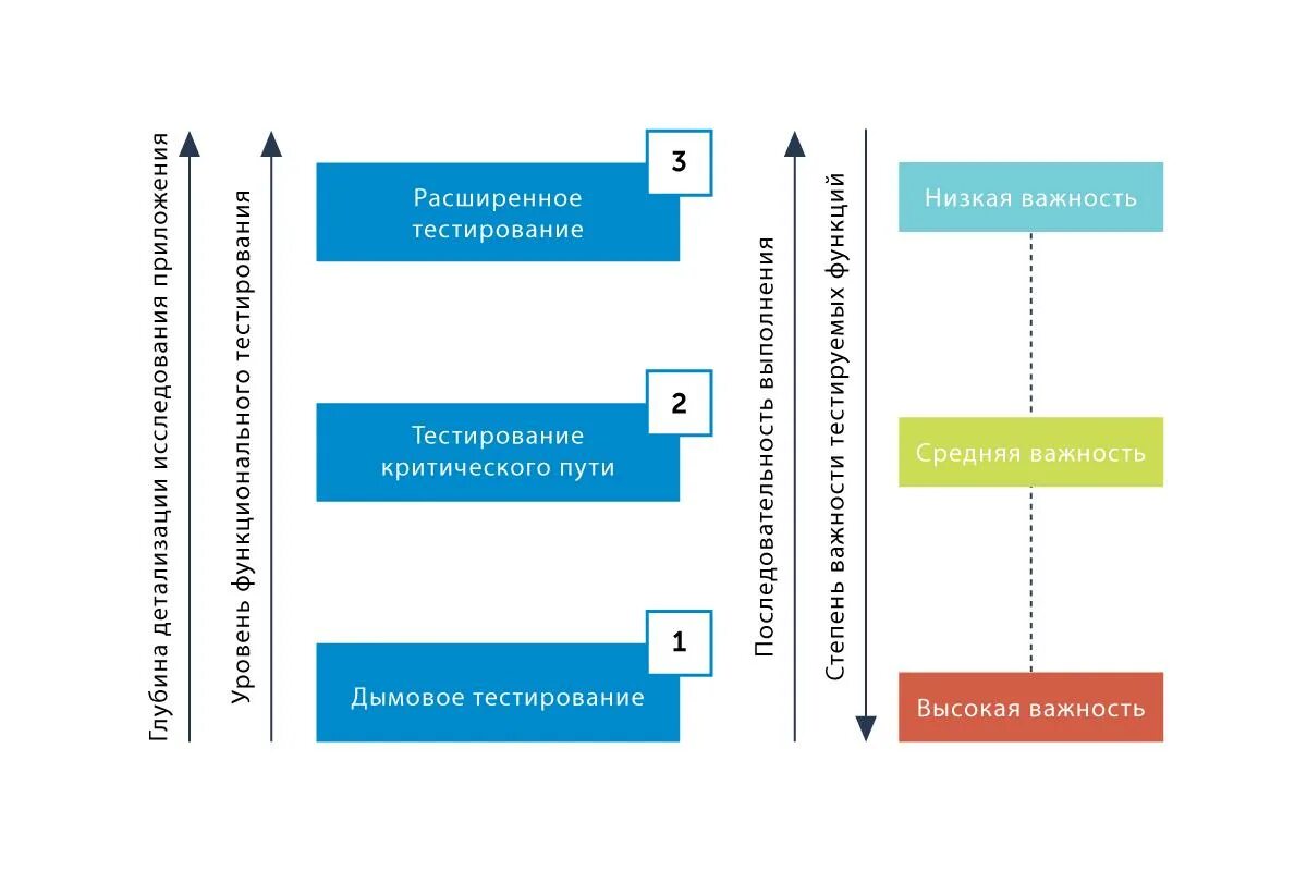 Расширенное тестирование. Схема тестирования. Схема видов тестирования по. Виды тестирования схема