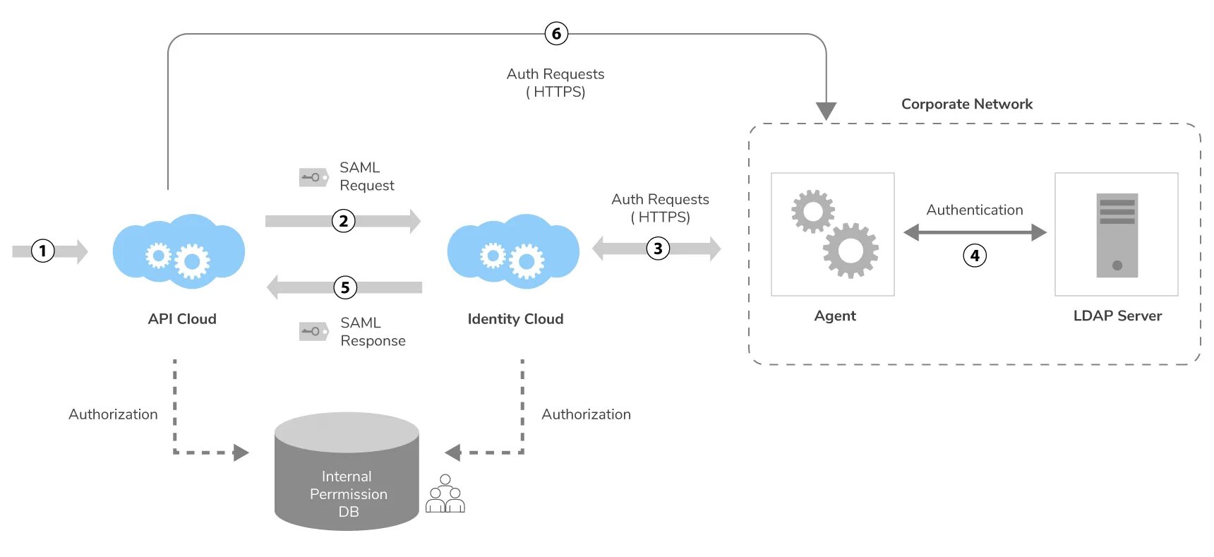 Api аутентификации. Аутентификации API. API облако. Аутентификация в облаке. API для авторизации.