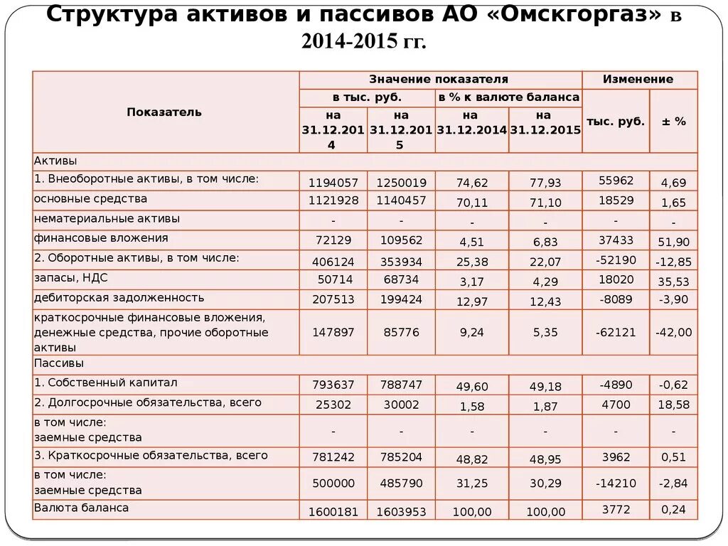 Анализ собственных активов