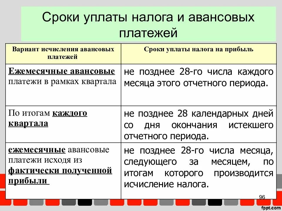 Какого числа авансовые платежи. Сроки уплаты налога на прибыль. Срок уплат вналог нап рибыль. Сроки уплаты по налогу на прибыль. Периодичность уплаты НДФЛ.