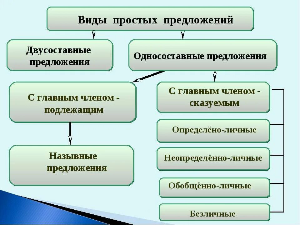 Основные типы предложений в русском языке. Виды простых предложений. простое предложение виды предложений. виды предложений в простых простых. простое предложение виды простых предложений.