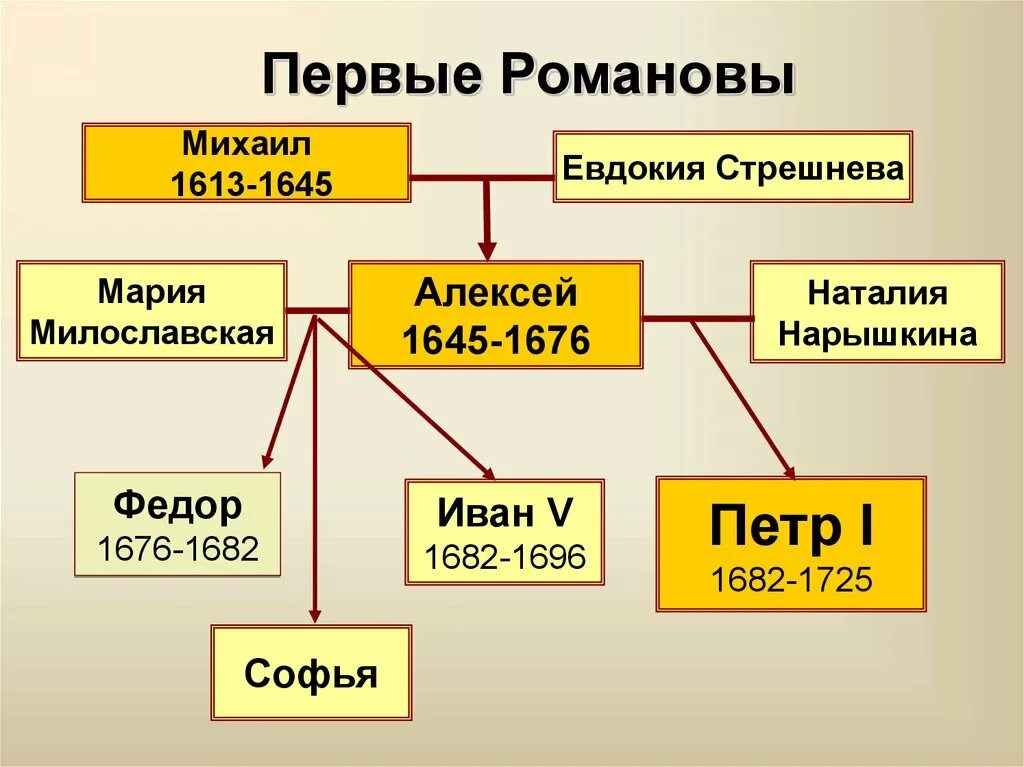 Родословная от Ивана Грозного до Петра 1. Династия Романовых от Петра 1 схема. Древо династии Романовых 1613-1917. Составьте генеалогическую таблицу первых романов