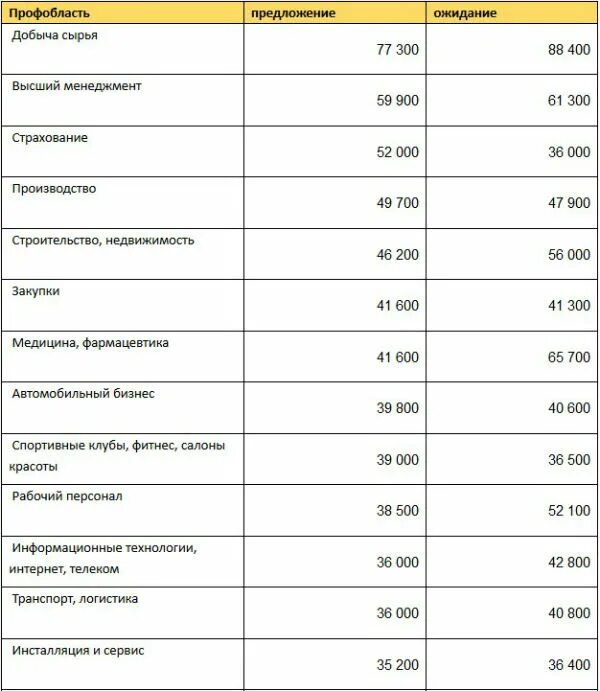 Сколько получают стоматологи. Средняя зарплата в Улан-Удэ. Средний доход в Улан Удэ.