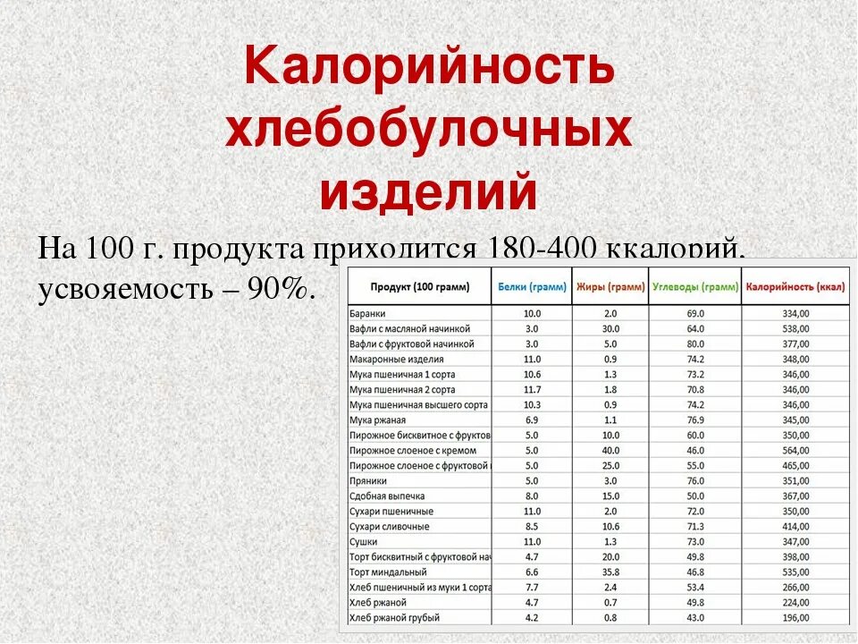 Сколько калорий в жареном хлебе. Энергетическая ценность пшеничного хлеба в 100 г. Калорийность хлебобулочных изделий на 100 грамм. Количество калорий в хлебе на 100 грамм. Энергетическая ценность ржаного хлеба в 100 г.