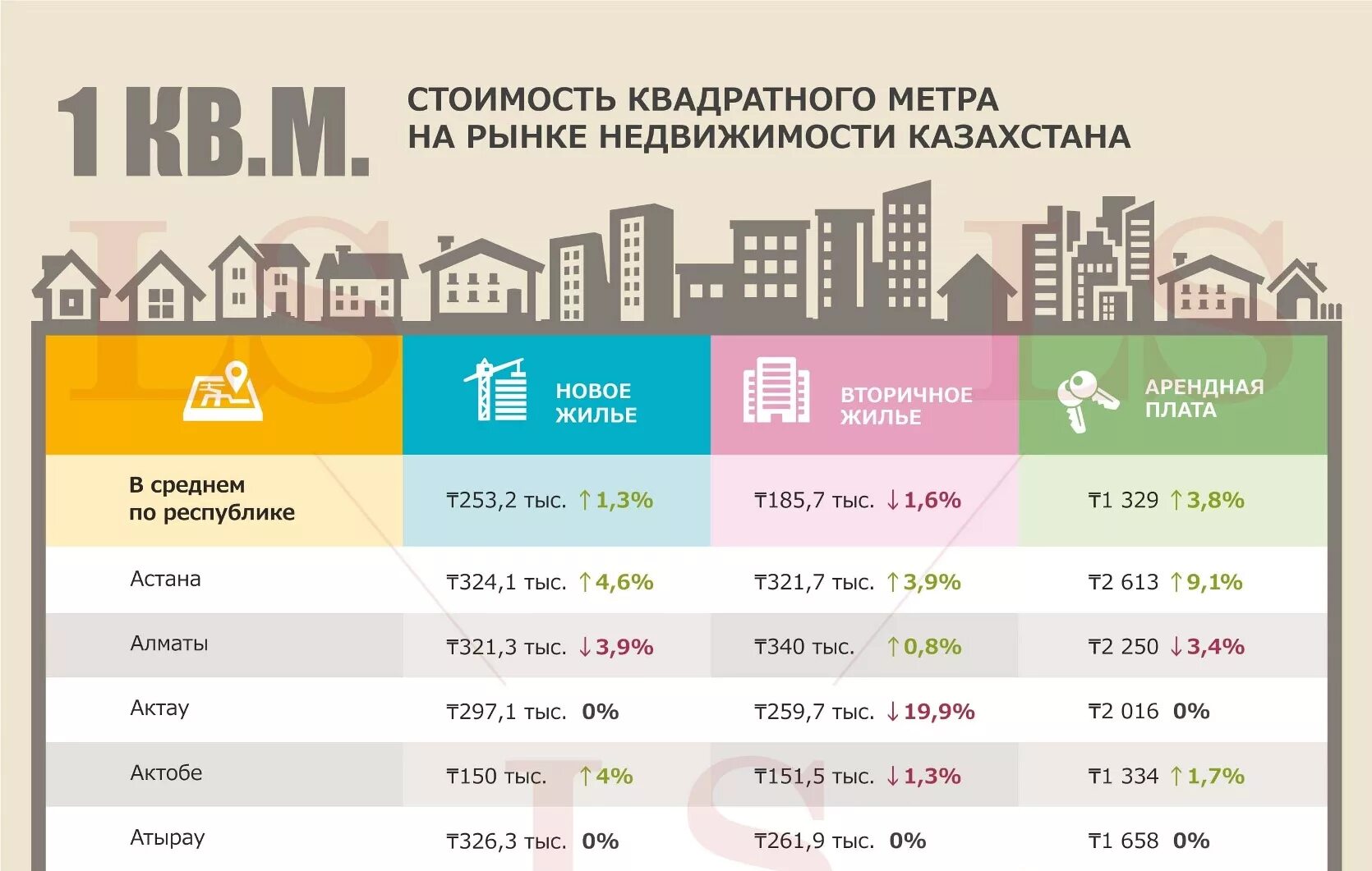 Квадратный метр стоимость недвижимость. Инфографика квартира. Новостройки инфографика. Кв метр недвижимость. Коммерческая недвижимость инфографика.