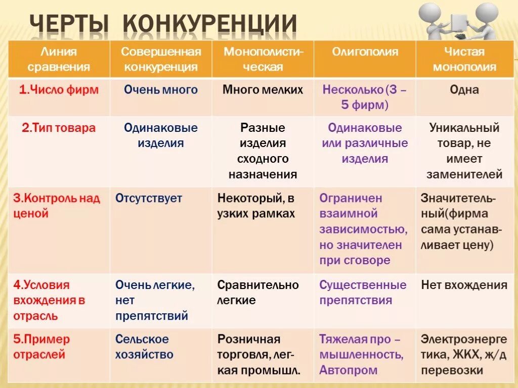 Монополия олигополия конкуренции ЕГЭ Обществознание. Виды конкуренции. Типы рынков Монополия олигополия. Виды конкуренции на рынке.