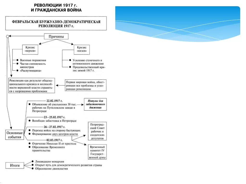 Февральская буржуазно-Демократическая революция 1917 года. Причины Февральской революции 1917 схема. Таблица Февральская буржуазно Демократическая революция 1917. Февральская революция 1917 таблица.