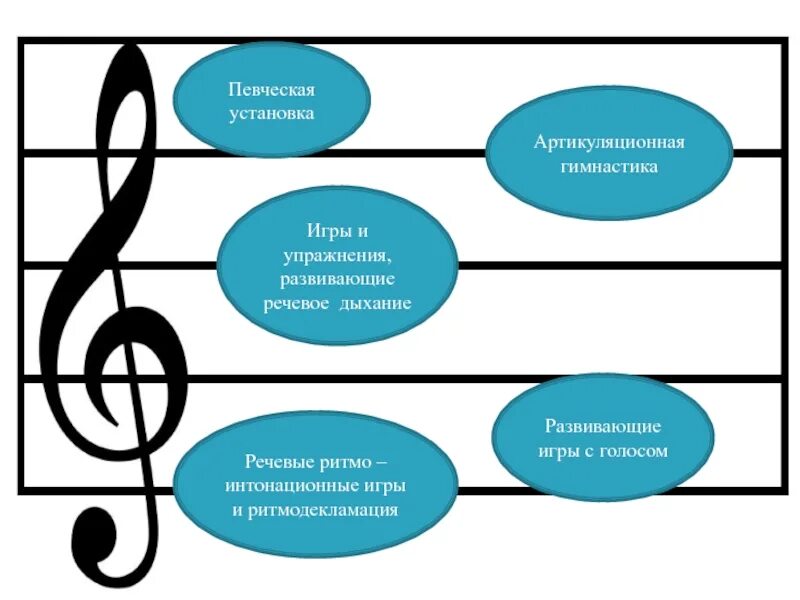 Певческая установка. Певческие навыки старших дошкольников. Игры и упражнения для развития певческих навыков. Вокально-певческая установка..