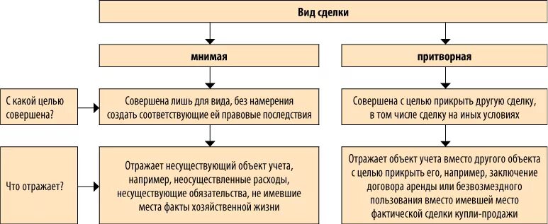 Признаки необычной сделки. Мнимые и притворные сделки. Мнимая и Притворная сделка. Мнимые и притворные сделки в гражданском праве. Пример мнимой и притворной сделки.