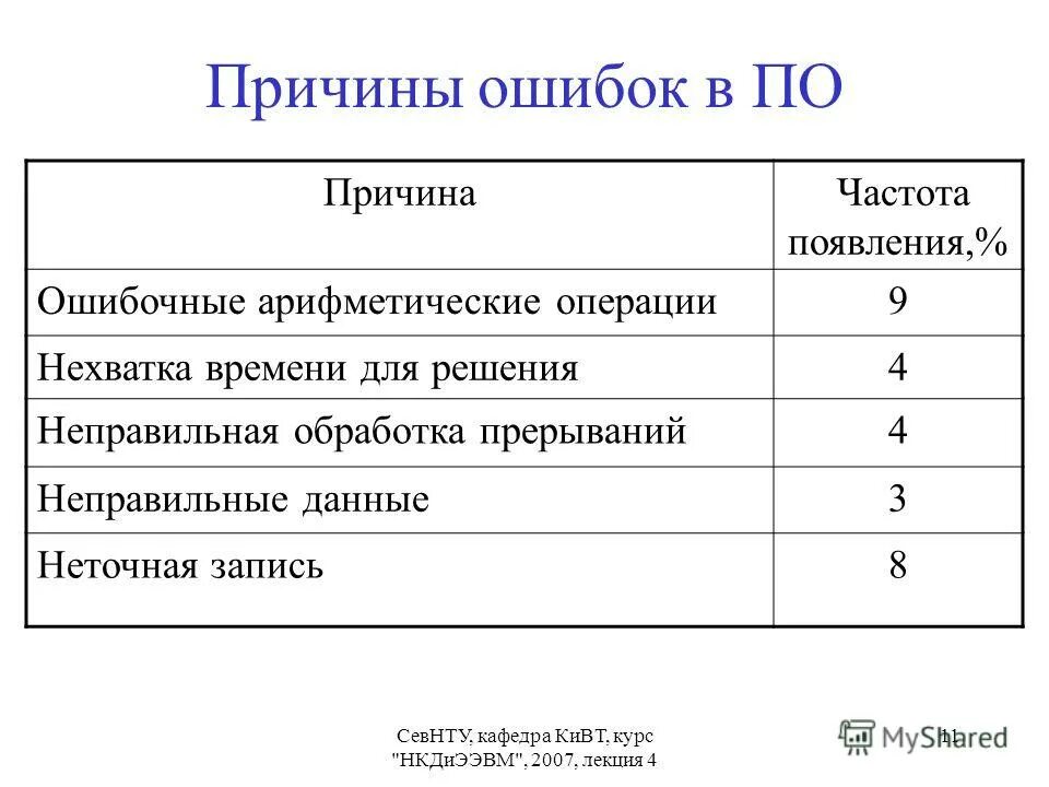 неправильные данные