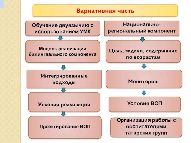 Вариативные модули воспитания. Вариативная программа начальной подготовки. Вариативные примерные образовательные программы. Вариативное образование в ДОУ. Что такое вариативная образовательная программа в ДОУ по ФГОС.