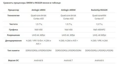 Процессор amlogic s905w2