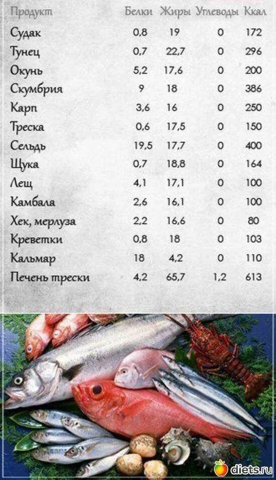 Скумбрия соленая калории. Пищевая ценность рыбы в 100 граммах. Рыба по калорийности таблица. Пищевая ценность рыбы таблица на 100 грамм. Калорийность и витамины,рыбы.