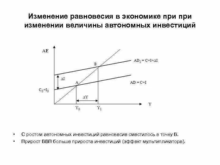 Изменение равновесия. Равновесие изменений. Автономные инвестиции график. Рост автономных инвестиций. Кривая автономных инвестиций.