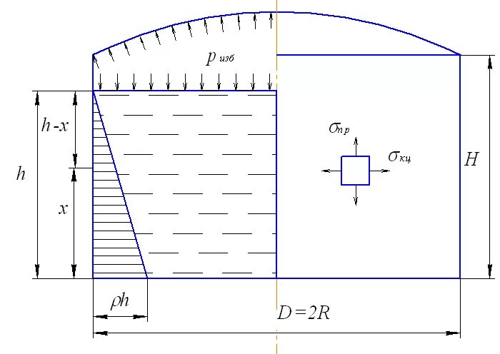Расчет резервуара на прочность и устойчивость. Расчетная схема резервуара. Расчетная схема цистерны. Толщина стенки резервуара. Определить давление воды в резервуаре