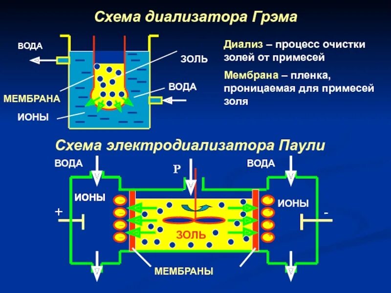 Ультрафильтрация диализ. Диализ очистка сточных вод. диализ коллоидных растворов. структура синтетической мембраны диализатора. электродиализ сточных вод.
