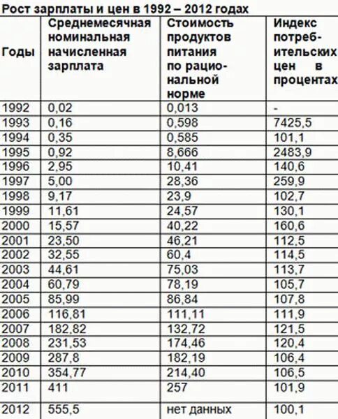 Зарплаты 2000 2001 года. Зарплаты 2000 2001 года