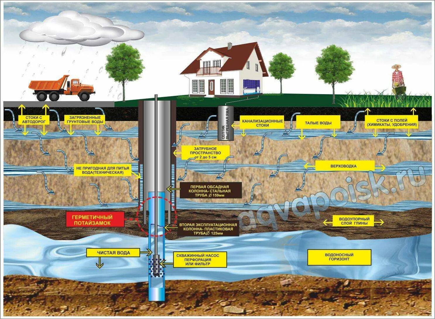 Схема бурения артезианской скважины. Схема грунта при бурении скважин. Схема бурение скважин для воды питьевой. Артезианская вода глубина скважины. Талого стока