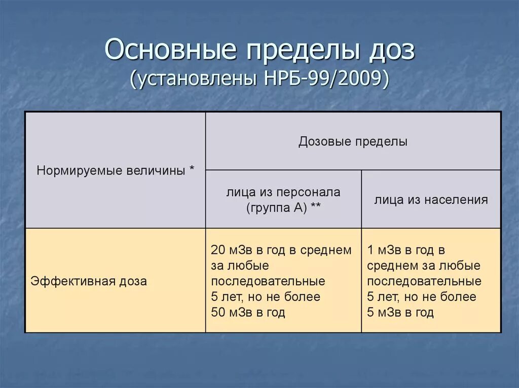 Нрб 99 статус. Основные дозовые пределы в лучевой терапии. Основные пределы доз. НРБ-99/2009 нормы радиационной безопасности. Основные дозовые пределы.