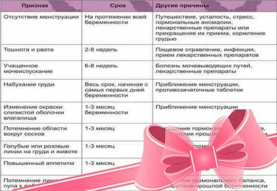 25 признаков беременности. Первые симптомы беременности 1 неделя до задержки. первые симптомы беременности 1 день задержки. ранние признаки беременности. 1 признаки беременности.