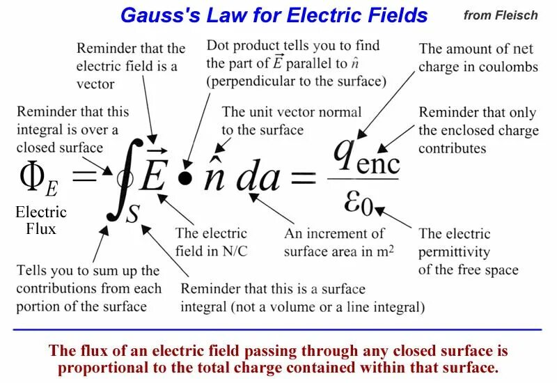 Physics law. Laws of physics. gauss law math. electrical field of the surface. how the laws of physics lie.