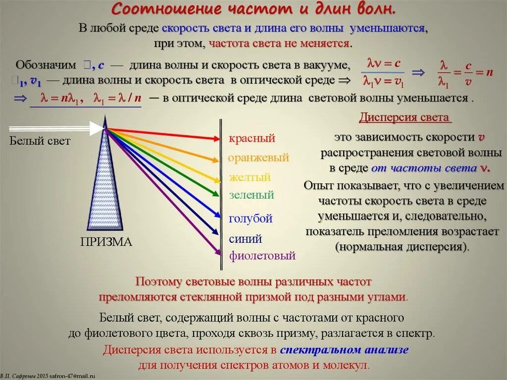 Формулы для расчет длины волны и частоты. Формула расчета длины волны от частоты. Зависимость между частотой и длиной волны. Связь частоты и длины волны. Как изменится скорость света в среде