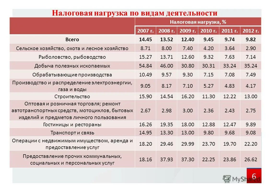 Показатели налоговой нагрузки. Средний показатель налоговой нагрузки. Налоговая нагрузка таблица. Налоговая нагрузка норматив. Зарплаты по отрасли по оквэд