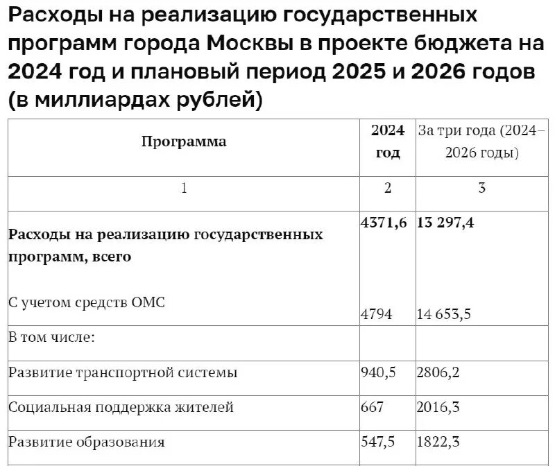 доходы москвы за 2022. бюджет москвы на 2024 2026 годы. бюджет москвы на 2024 2026 годы. бюджет москвы на 2024 2026 годы. бюджет москвы на 2024 2026 годы.