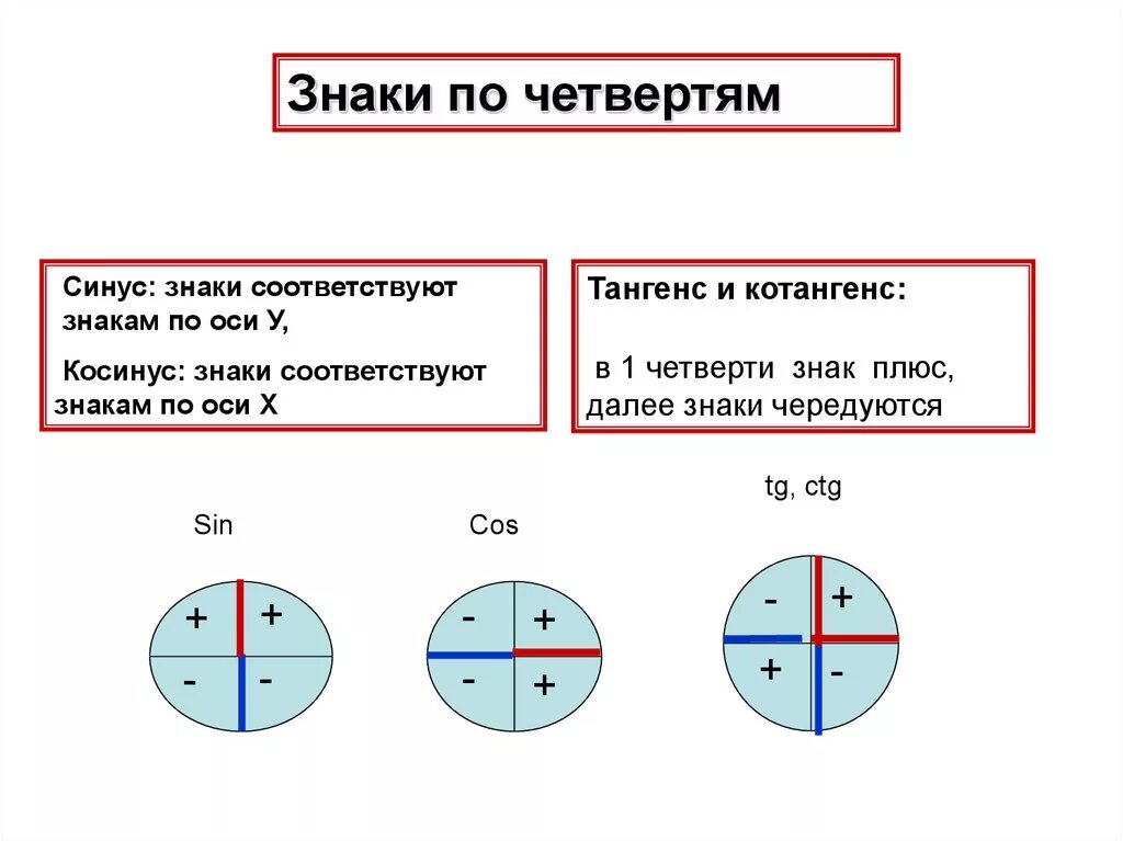 Синус косинус тангенс окружность знаки. Знаки синуса косинуса и тангенса угла. Знаки синуса косинуса и тангенса по четвертям. Четверти и знаки синуса косинуса тангенса и котангенса по четвертям. Синус косинус тангенс котангенс знаки.