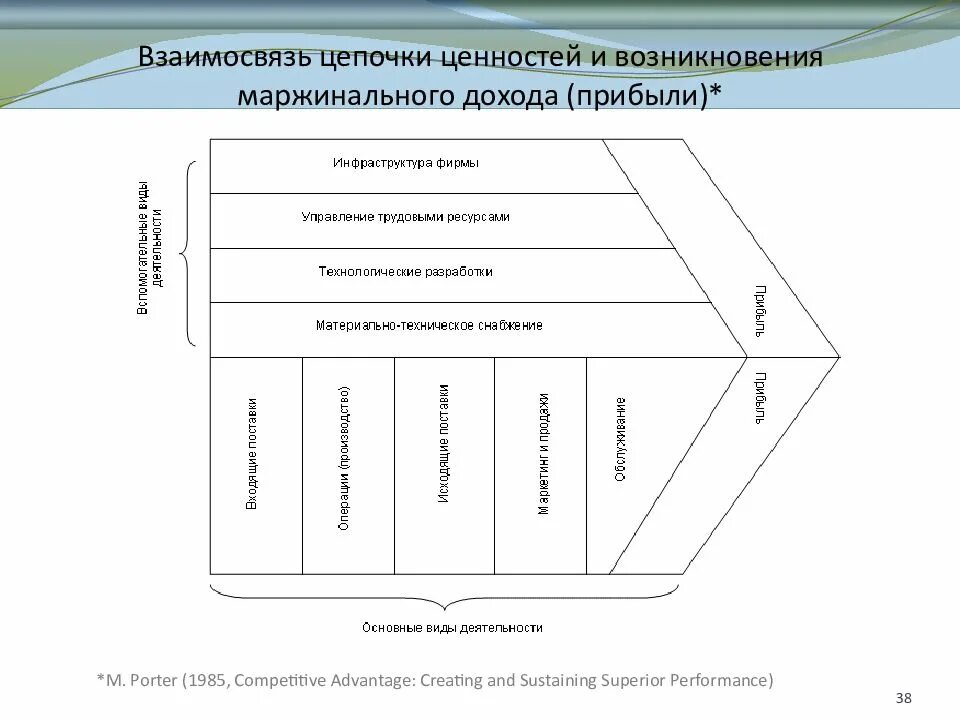 Цепочка ценностей Майкла Портера. Модель Цепочки ценностей Майкла Портера. Цепочка создания ценности Портера.