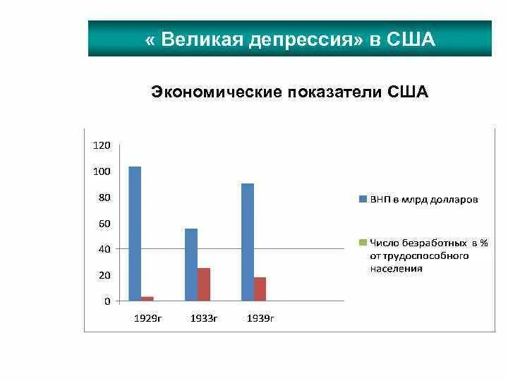 Великая депрессия в США диаграмма. Экономические показатели США В Великую депрессию. Великая депрессия в США статистика. Великая депрессия график. Показатели кризиса в экономике