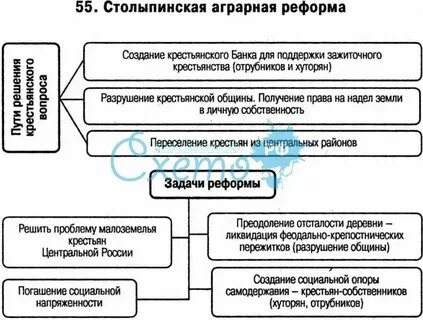 Самые важные реформы столыпина