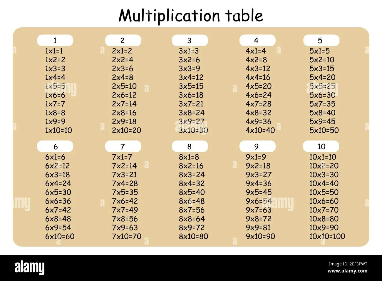 Таблица умножения. Таблица умножения таблица. Таблица умножения красивая. Таблица умножения на 1. 5 10 10x 9 3