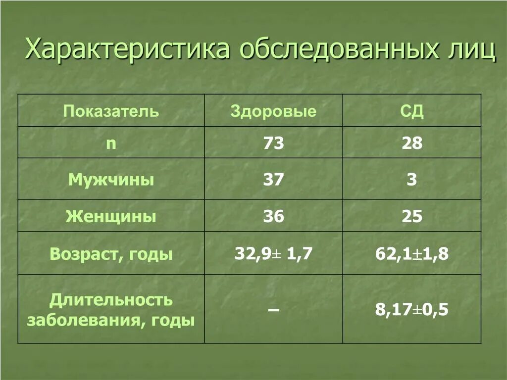 Осмотрел какое лицо. Длительность заболевания. Характеристика обследованных. Длительность нарушений.