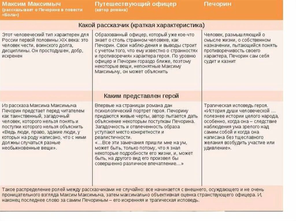 План максима максимыча герой нашего времени. Таблица взаимоотношения Печорина и Максима Максимыча. Черты Печорина в повести. Характеристика Печорина герой нашего. Печорин краткая характеристика.