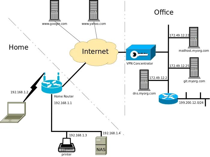 IP VPN туннель. Схема VPN туннеля. Схемы подключения с использованием впн. Схема сети офиса с OPENVPN.