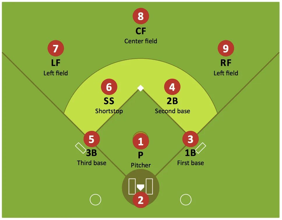 Позиции тхт. Поле для бейсбола схема. Позиции в бейсболе. Бейсбол позиции игроков. Шортстоп в бейсболе.