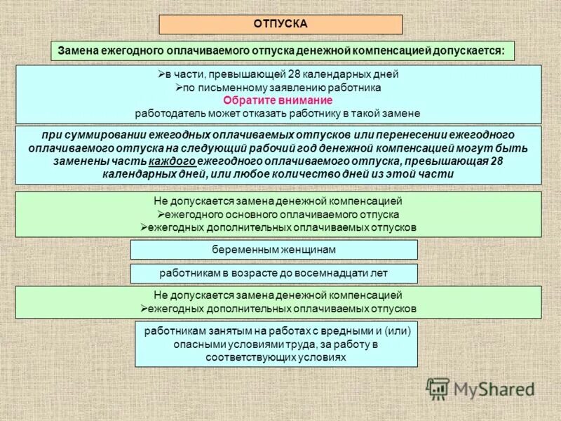 замена ежегодного оплачиваемого отпуска денежной компенсацией. заменить отпуск денежной компенсацией. замена отпуска компенсацией. замена ежегодного оплачиваемого отпуска денежной компенсацией. не допускается замена отпуска денежной компенсацией.