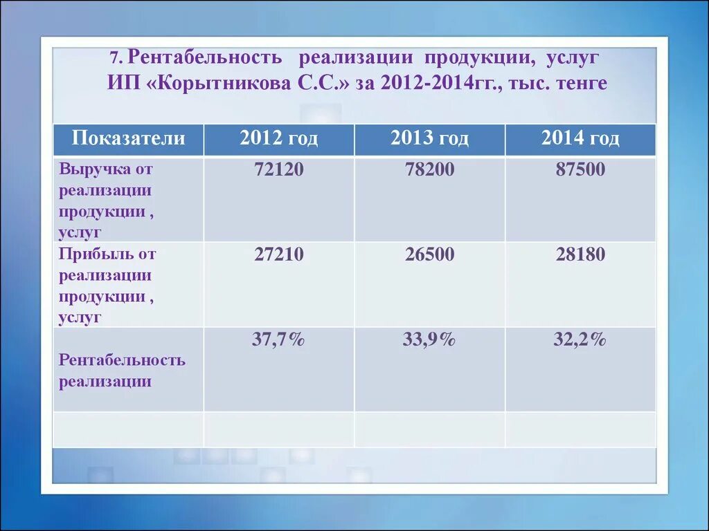 Рентабельность проданных услуг. Как посчитать рентабельность услуг. Рентабельность медицинских услуг. Рентабельность продукции. Рентабельность единицы услуги.