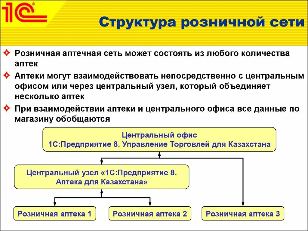 Структура розничной сети. Структура сетевых магазинов. Структура розничной торговой сети. Структура розничной сети магазинов. Структура аптечной