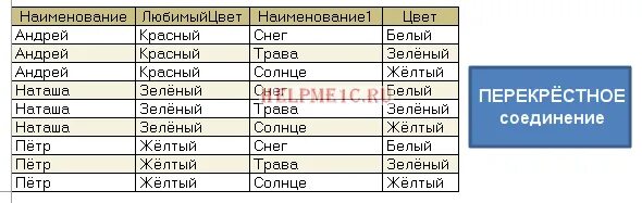 Левое соединение в запросе 1с. Соединения в запросе 1с 8.3. 1с левое соединение в запросе. Левое внешнее соединение 1с. Полное соединение 1с.