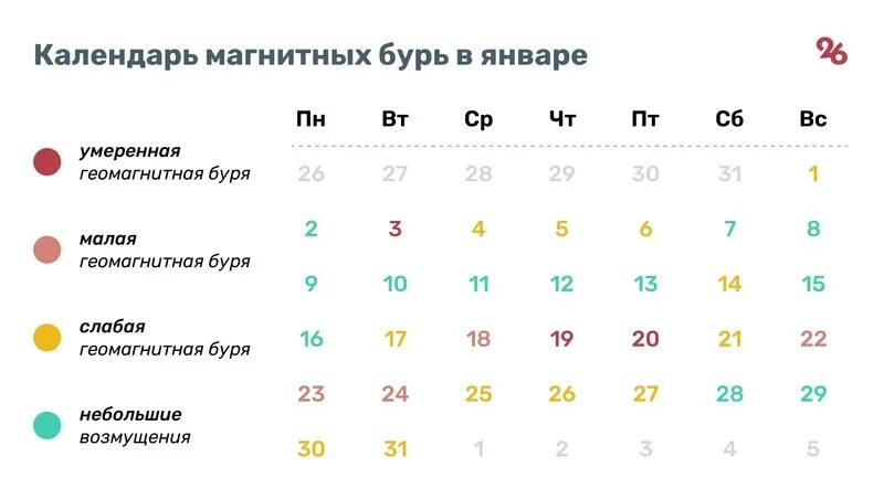 Магнитные бури январь 2023 года календарь. Календарь магнитных бурь на январь. Календарь магнитных бурь на 2023 год. Магнитные бури в январе.