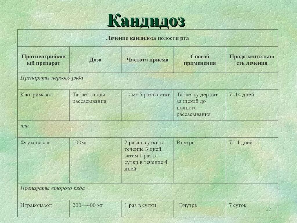 Какие лечение кандидоза. Схема лечения кандидоза. Схема лечения молочницы у женщин препараты. Схема лечения кандидоза у мужчин. Схема лечения молочницы у мужчин.