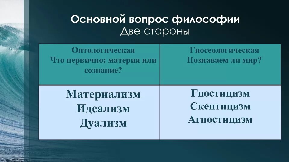 Две стороны основного вопроса философии. Основной вопрос философии и две его стороны. Основной вопрос философии две стороны. Основнойврпрлс философии.