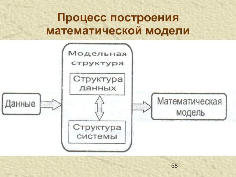 Построение математической модели функционирования. Этапы разработки математической модели. процесс построения модели. математическое моделирование процессов. построение математической модели.